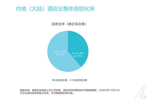 酒店属于什么行业|2023年中国酒店行业发展现状与趋势分析，龙头集中度将进一步提高「图」